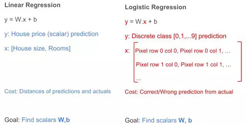 线性回归与逻辑回归的区别与相似